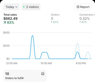 Start getting sales and scaling